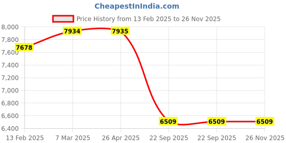 industrybuying.com SMSSS Rear Brake Disc Rotor Set of 2 for Santafe O/M SM119HS smsss Price History Graph from 13 Feb 2025 to 26 Nov 2025