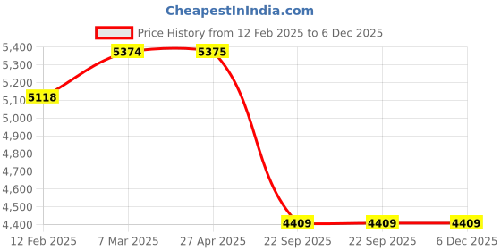 industrybuying.com SMSSS Rear Brake Disc Rotor Set of 2 for Toyota Altis SM031TA smsss Price History Graph from 12 Feb 2025 to 6 Dec 2025
