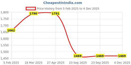 industrybuying.com SMSSS Rear Brake Drum for Maruti Suzuki Omni SMD015MV smsss Price History Graph from 5 Feb 2025 to 4 Dec 2025