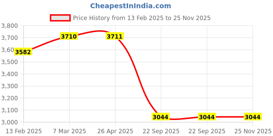 industrybuying.com SMSSS RH/LH Brake Disc Rotor Set of 2 for Mahindra M Hawk SM022MH smsss Price History Graph from 13 Feb 2025 to 25 Nov 2025