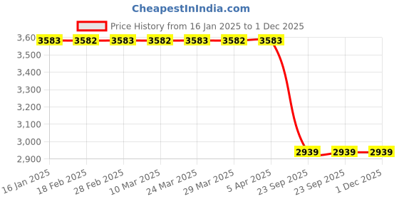 industrybuying.com SMSSS RH/LH Brake Disc Rotor Set of 2 for Mahindra Xylo SM023MX smsss Price History Graph from 16 Jan 2025 to 30 Nov 2025