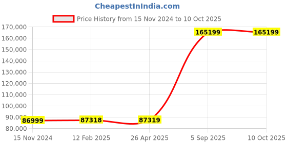 industrybuying.com SMT SM6023 LCR Meter (Inductance Range 0.00001µH to 99.9999 kH) smt Price History Graph from 15 Nov 2024 to 9 Oct 2025