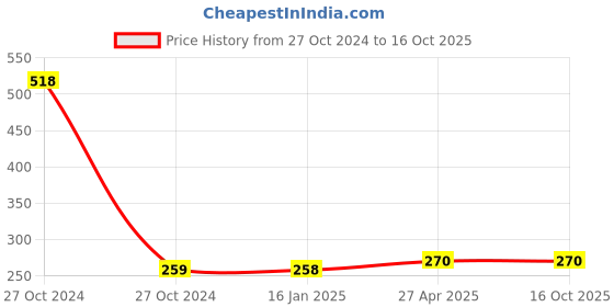 industrybuying.com smt SMT-TR-016-Thrust Bearing smt Price History Graph from 27 Oct 2024 to 13 Oct 2025