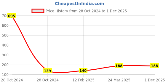 industrybuying.com smt SMT-TR-51107-Thrust Bearing smt Price History Graph from 28 Oct 2024 to 30 Nov 2025