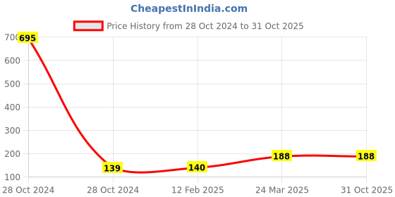 industrybuying.com smt SMT-TR-51107-Thrust Bearing smt Price History Graph from 28 Oct 2024 to 30 Oct 2025