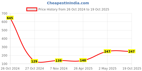 industrybuying.com Snap Lock Classical Black Nylon Cable Ties 350x3.6 mm, SL - 350 x 3.6 (Pack of 100) snap lock Price History Graph from 26 Oct 2024 to 19 Oct 2025