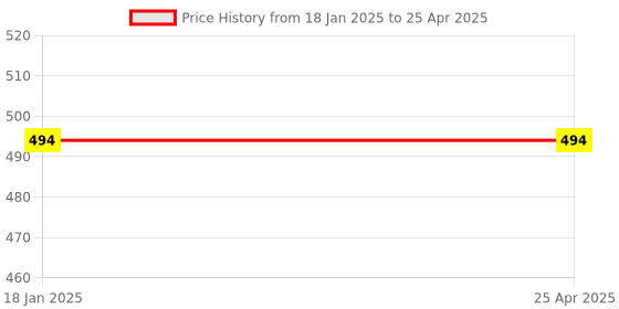 industrybuying.com Snap N Grip SG001 Multipurpose Universal Wrench Double Sided Open End Wrench Set (Pack of 2) snap n grip Price History Graph from 18 Jan 2025 to 25 Apr 2025