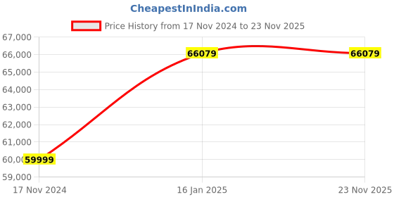industrybuying.com SND Bharat 3 x 2 x 2 ft Wooden Vertical Laminar Air Flow for Scientific Labs DI-118(A) snd bharat Price History Graph from 17 Nov 2024 to 22 Nov 2025
