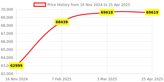 industrybuying.com SND Bharat 9 x 500 ml Conical Flask Orbital Shaking Incubator for Scientific Labs DI-151 snd bharat Price History Graph from 16 Nov 2024 to 25 Apr 2025