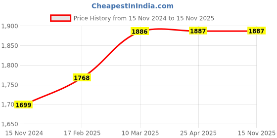 industrybuying.com Socomec 125 Amp External Handle Accessories for Sircover Bypass Change Over Switch, 14212113A socomec Price History Graph from 15 Nov 2024 to 15 Nov 2025