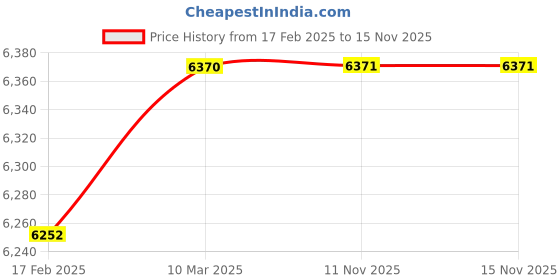 industrybuying.com Socomec 1250 Amp 200 mm Shaft Accessories for Sircover Bypass Change Over Switch, 27993015A socomec Price History Graph from 17 Feb 2025 to 15 Nov 2025