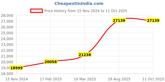 industrybuying.com Socomec 1250 Amp External Handle Accessories for Sircover Bypass Change Over Switch, 41997146A socomec Price History Graph from 15 Nov 2024 to 10 Oct 2025