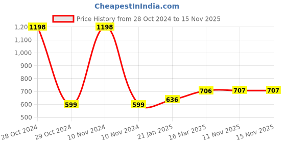 industrybuying.com Socomec 400 Amp 1st Aux Contact (1 NO/NC) Accessories for Sircover Bypass Change Over Switch, 41090021A socomec Price History Graph from 28 Oct 2024 to 15 Nov 2025
