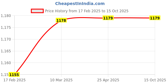 industrybuying.com Socomec 630 Amp 200 mm Shaft Accessories for Sircover Bypass Change Over Switch, 14011520A socomec Price History Graph from 17 Feb 2025 to 15 Oct 2025