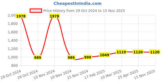 industrybuying.com Socomec SIRCO B3 Direct Handle Manual Transfer Switch Accessories, 41995012A socomec Price History Graph from 29 Oct 2024 to 15 Nov 2025