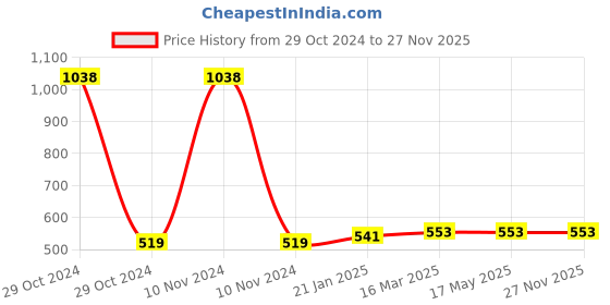 industrybuying.com Socomec SIRCO B3 Inter Phase Barrier 4P Accessories, 29985039A socomec Price History Graph from 29 Oct 2024 to 26 Nov 2025