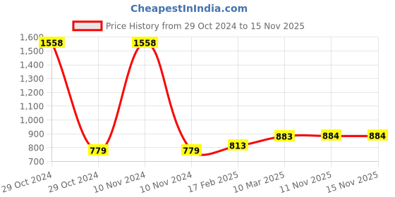 industrybuying.com Socomec SIRCO B4 4P Terminal Screen wide Top and Bottom Accessories, 26984021A socomec Price History Graph from 29 Oct 2024 to 15 Nov 2025
