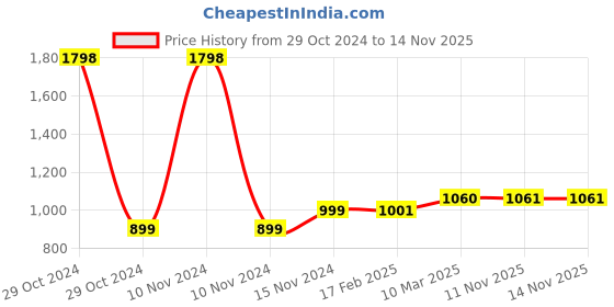 industrybuying.com Socomec SIRCO B4 Terminal Screen Standard 3P Accessories, 26983020A socomec Price History Graph from 29 Oct 2024 to 14 Nov 2025