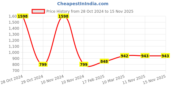 industrybuying.com Socomec SIRCO B4 Terminal Shroud 3P Accessories, 26943021A socomec Price History Graph from 28 Oct 2024 to 15 Nov 2025