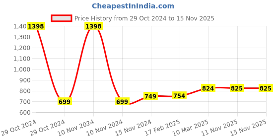 industrybuying.com Socomec SIRCO B4 Top 3P Terminal Screen Wide Accessories, 26983021A socomec Price History Graph from 29 Oct 2024 to 15 Nov 2025