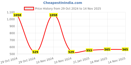 industrybuying.com Socomec SIRCO B5 Inter Phase Barrier 3P Accessories, 29985016A socomec Price History Graph from 29 Oct 2024 to 14 Nov 2025