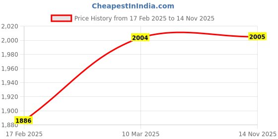 industrybuying.com Socomec SIRCO B6 Terminal Screen Standard 4P Accessories, 26984080A socomec Price History Graph from 17 Feb 2025 to 14 Nov 2025