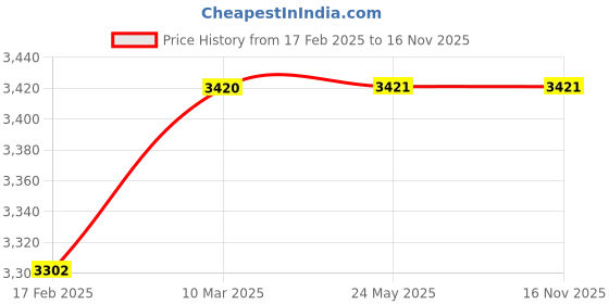 industrybuying.com Socomec SIRCO B7 Load Break Switch Direct Double Arm Handle Accessories, 27997012A socomec Price History Graph from 17 Feb 2025 to 16 Nov 2025