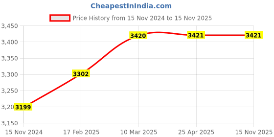 industrybuying.com Socomec SIRCO B8 Direct Double Arm Handle Manual Transfer Switch Accessories, 27997012A socomec Price History Graph from 15 Nov 2024 to 15 Nov 2025