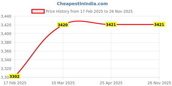 industrybuying.com Socomec SIRCO B8 Load Break Switch Direct Double Arm Handle Accessories, 27997012A socomec Price History Graph from 17 Feb 2025 to 26 Nov 2025