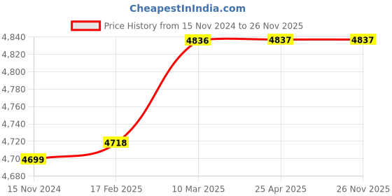 industrybuying.com Socomec SIRCO B8 Terminal Screen Standard 4P Accessories, 26984200A socomec Price History Graph from 15 Nov 2024 to 26 Nov 2025