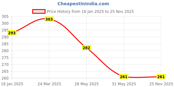 industrybuying.com Softspun 30x30 cm 340 GSM Blue Microfiber Cloth Pack of 4 Pcs softspun Price History Graph from 16 Jan 2025 to 24 Nov 2025
