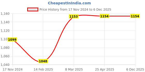 industrybuying.com Softspun 40x40 cm 340 GSM Assorted Microfiber Cloth Pack of 25 Pcs softspun Price History Graph from 17 Nov 2024 to 5 Dec 2025
