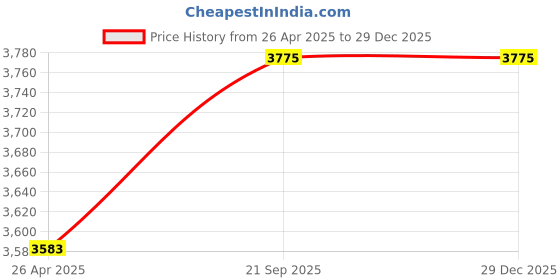 industrybuying.com Softx Toilet Roll Embossed Piece Home / Hotel / Restaurant 60 270 Pull, 540 Sheet softx Price History Graph from 26 Apr 2025 to 29 Dec 2025