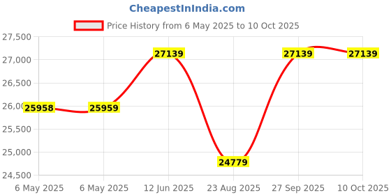 industrybuying.com SOLAHD Ac-Dc Converter, Din Rail, 1 O/P, 3.4A To 4.2A, 15V, SDP3-15-100T solahd Price History Graph from 6 May 2025 to 10 Oct 2025