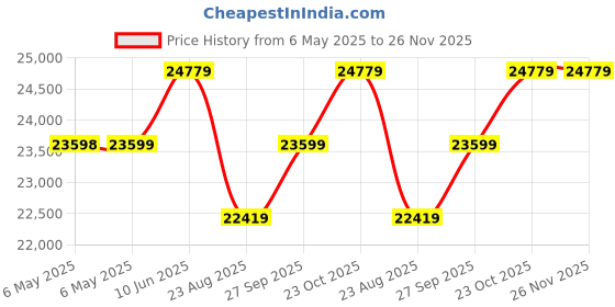 industrybuying.com SOLAHD Ac-Dc Converter, Din Rail, 1 O/P, 3A To 2.5A, 12V, SDP2-12-100T solahd Price History Graph from 6 May 2025 to 25 Nov 2025
