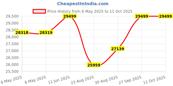 industrybuying.com SOLAHD Ac-Dc Converter, Din Rail, 1 O/P, 4.2A, 24V, SDP4-24-100RT solahd Price History Graph from 6 May 2025 to 11 Oct 2025