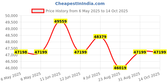 industrybuying.com SOLAHD Ac-Dc Converter, Din Rail, 1 O/P, 92W, 3.8A, 24V, SDN4-24-100LP solahd Price History Graph from 6 May 2025 to 14 Oct 2025