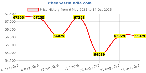 industrybuying.com SOLAHD Ac/Dc Converter, Din Rail, 1 O/P, 264Vac, 24V, SDN 10-24-100C solahd Price History Graph from 6 May 2025 to 14 Oct 2025
