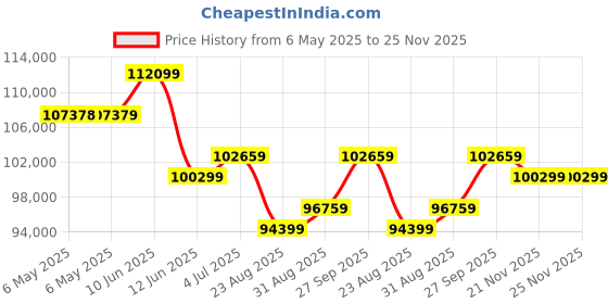 industrybuying.com SOLAHD Power Supply, Ac-Dc, 24V, 20A, SDN 20-24-480CD solahd Price History Graph from 6 May 2025 to 24 Nov 2025