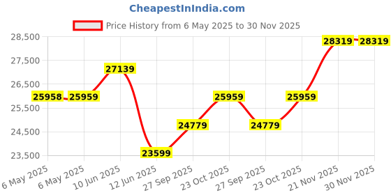 industrybuying.com SOLAHD Power Supply, Ac-Dc, 24V, 20A, SVL 20-24-100 solahd Price History Graph from 6 May 2025 to 29 Nov 2025