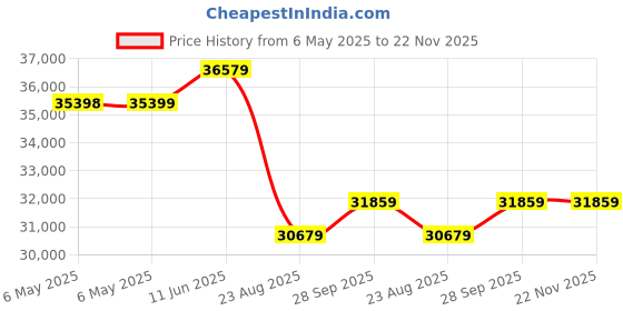 industrybuying.com SOLAHD Power Supply, Ac-Dc, 24V, 20A, SVL2024480 solahd Price History Graph from 6 May 2025 to 22 Nov 2025