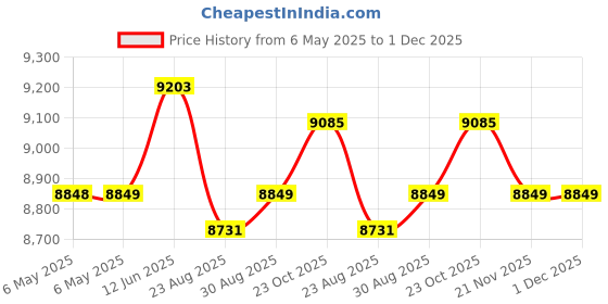 industrybuying.com SOLAHD Power Supply, Ac-Dc, 24V, 2.1A, SVL 2-24-100 solahd Price History Graph from 6 May 2025 to 30 Nov 2025