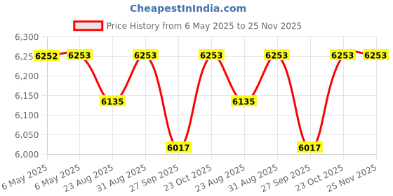 industrybuying.com SOLAHD Power Supply, Ac-Dc, 5V, 3A, SVL 3-5-100 solahd Price History Graph from 6 May 2025 to 24 Nov 2025