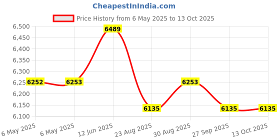 industrybuying.com SOLAHD Power Supply, Ac-Dc, 5V, 6A, SVL 6-5-100 solahd Price History Graph from 6 May 2025 to 12 Oct 2025