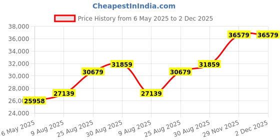 industrybuying.com SOLAHD Ups, 24V, Din Rail/Panel Mount, Ups, SDU24-BATB solahd Price History Graph from 6 May 2025 to 1 Dec 2025