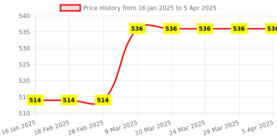 industrybuying.com solar universe india Solar Motion Sensor Wall Light for Outdoor Use with Multiple LEDs - Pack of 2 PCs solar universe india Price History Graph from 16 Jan 2025 to 5 Apr 2025