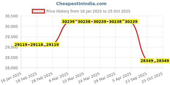 industrybuying.com solar universe india Solar Pump VFD driver controller for 2HP solar universe india Price History Graph from 16 Jan 2025 to 25 Oct 2025