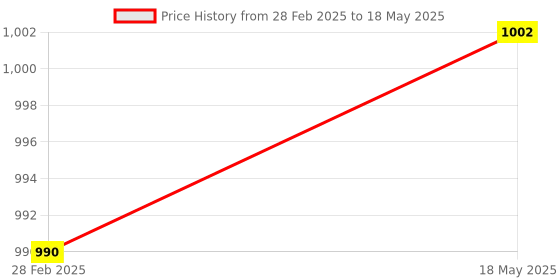 industrybuying.com Solar Universe India 12-24 V 30 Amps PWM Solar Charge Controller with LCD Display solar universe india Price History Graph from 28 Feb 2025 to 18 May 2025