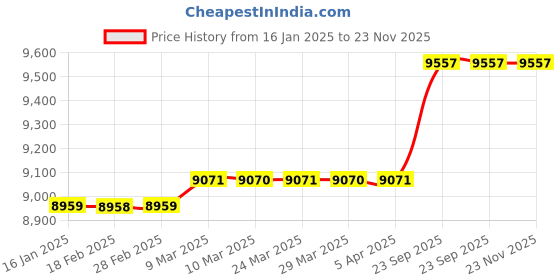 industrybuying.com Solar Universe India 165W 12V Mono Perc Solar Panel solar universe india Price History Graph from 16 Jan 2025 to 22 Nov 2025