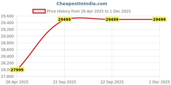 industrybuying.com Solar Universe India 200VA Inverter with 125W Monocrystalline Solar Panel, Installation Accessories solar universe india Price History Graph from 26 Apr 2025 to 1 Dec 2025